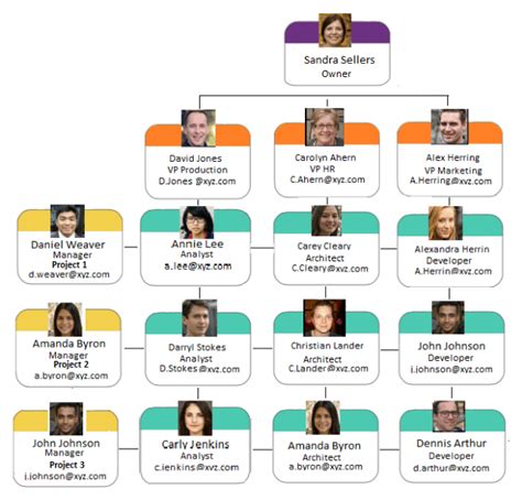 chanel organization chart.